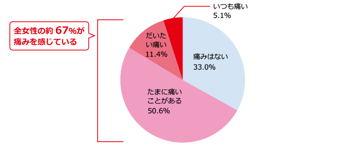 気になる日本の性の実態、大規模調査 ジェクス セクシャルヘルスサポート公式サイト（コンドーム・ローション・スキン） ジェクス株式会社 6121