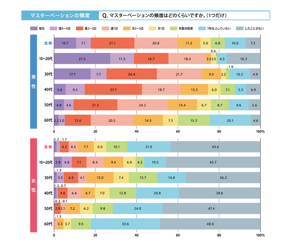 マスターベーションの頻度