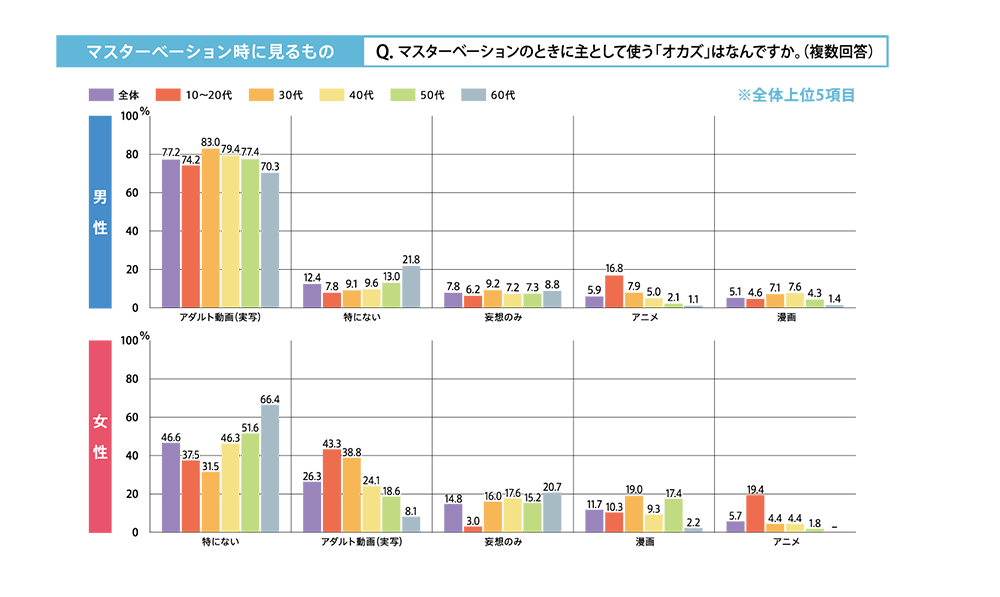 マスターベーションの時に使用するアイテム